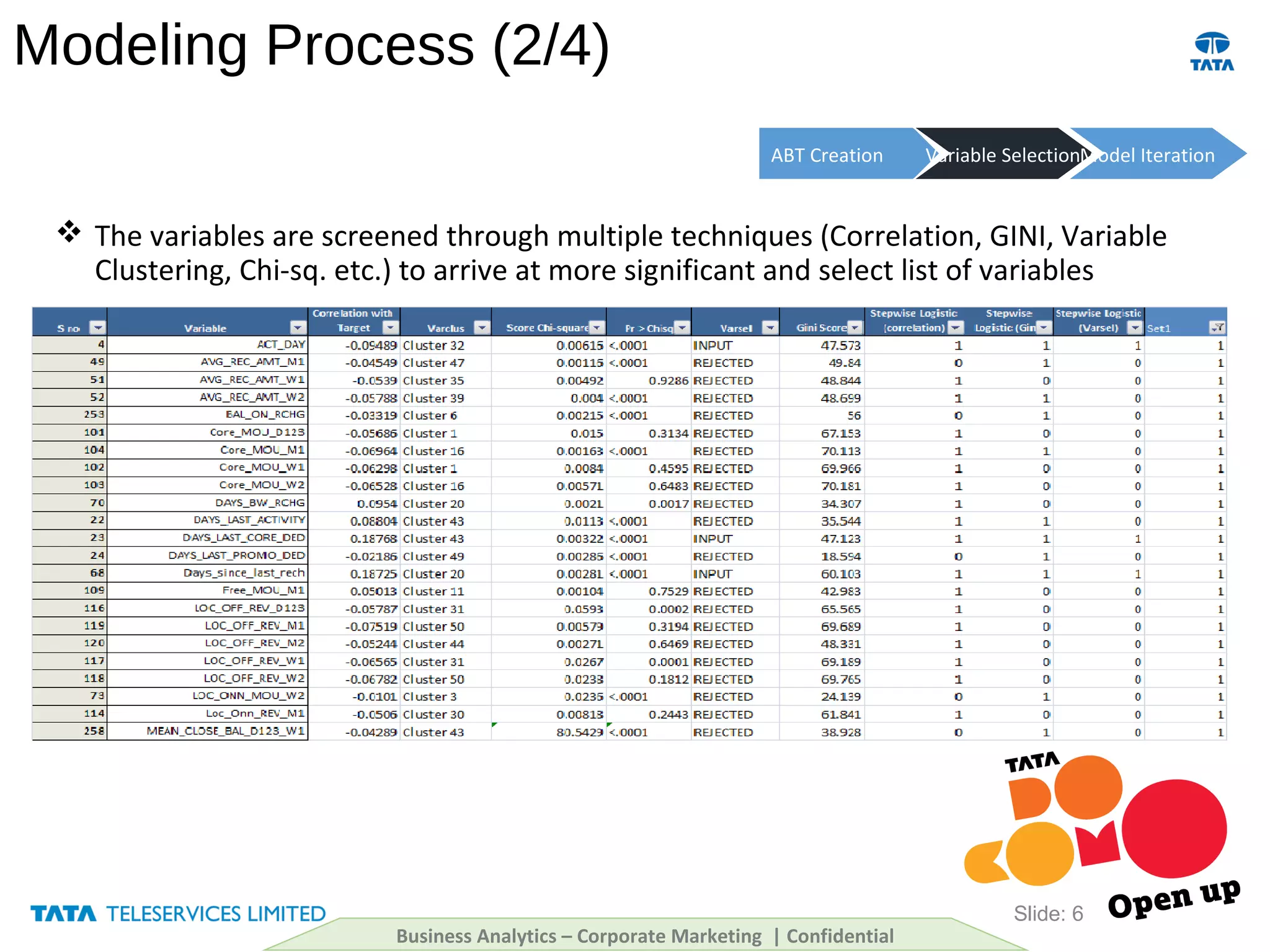 Modeling Process (2/4)
 The variables are screened through multiple techniques (Correlation, GINI, Variable
Clustering, Chi-sq. etc.) to arrive at more significant and select list of variables
Slide: 6
ABT Creation Variable SelectionModel Iteration
Business Analytics – Corporate Marketing | Confidential
 