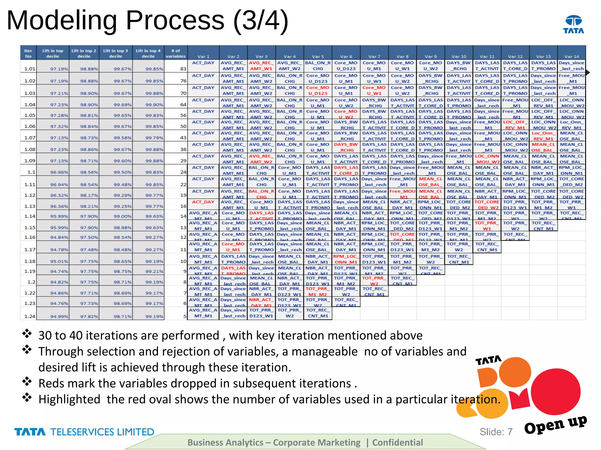 Modeling Process (3/4)
Slide: 7
 30 to 40 iterations are performed , with key iteration mentioned above
 Through selection and rejection of variables, a manageable no of variables and
desired lift is achieved through these iteration.
 Reds mark the variables dropped in subsequent iterations .
 Highlighted the red oval shows the number of variables used in a particular iteration.
Business Analytics – Corporate Marketing | Confidential
ABT Creation Variable SelectionModel Iteration
 