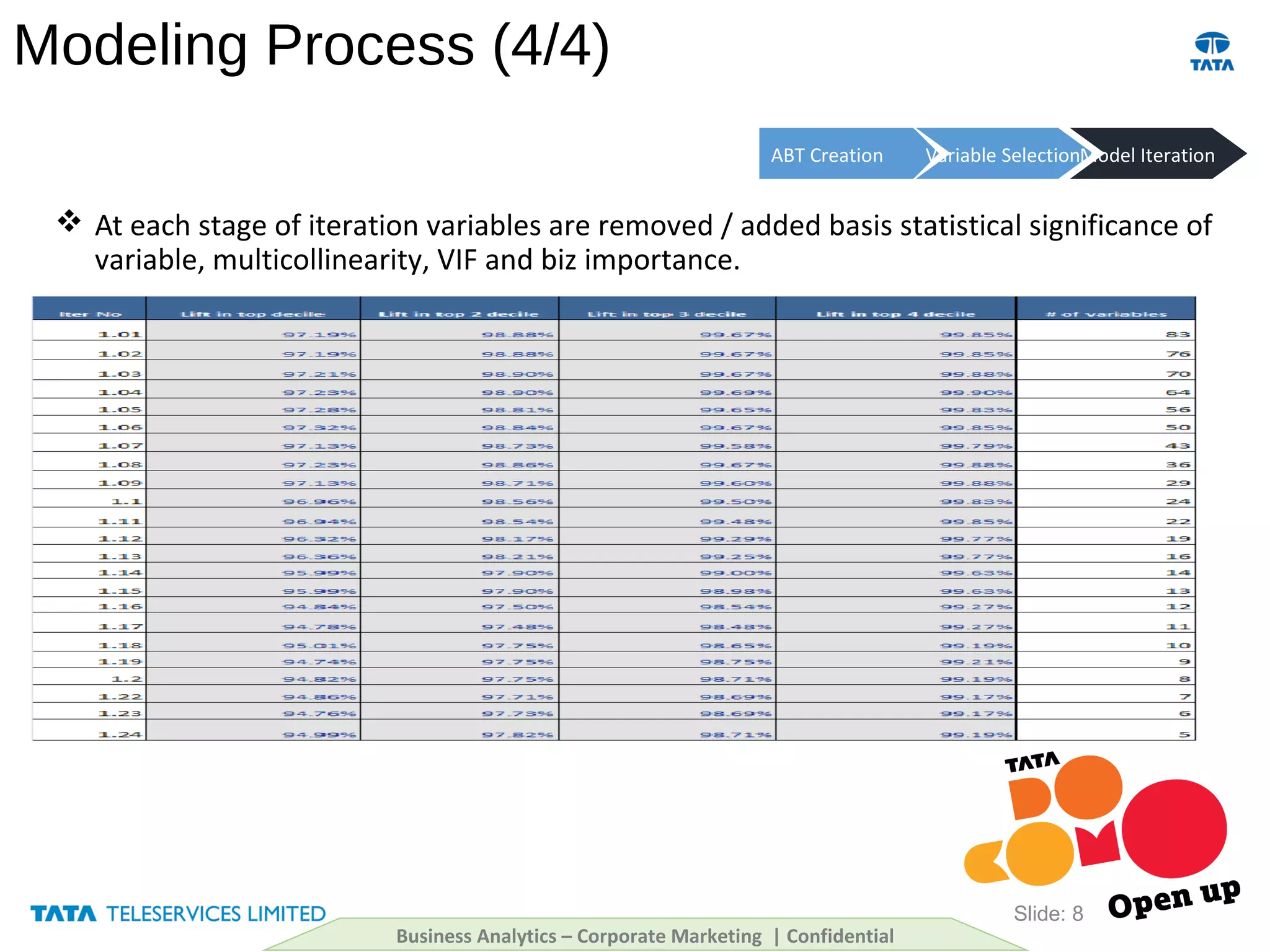 Modeling Process (4/4)
 At each stage of iteration variables are removed / added basis statistical significance of
variable, multicollinearity, VIF and biz importance.
Slide: 8
ABT Creation Variable SelectionModel Iteration
Business Analytics – Corporate Marketing | Confidential
 