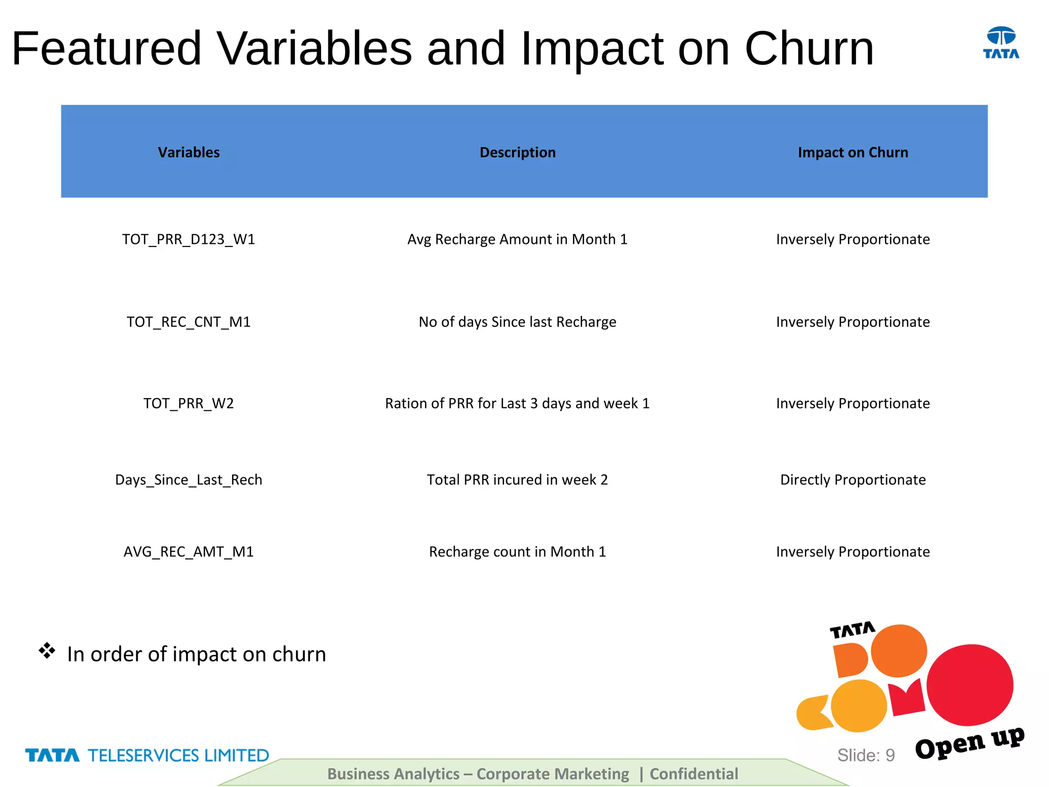 Featured Variables and Impact on Churn
Slide: 9
Business Analytics – Corporate Marketing | Confidential
 In order of impact on churn
Variables Description Impact on Churn
TOT_PRR_D123_W1 Avg Recharge Amount in Month 1 Inversely Proportionate
TOT_REC_CNT_M1 No of days Since last Recharge Inversely Proportionate
TOT_PRR_W2 Ration of PRR for Last 3 days and week 1 Inversely Proportionate
Days_Since_Last_Rech Total PRR incured in week 2 Directly Proportionate
AVG_REC_AMT_M1 Recharge count in Month 1 Inversely Proportionate
 