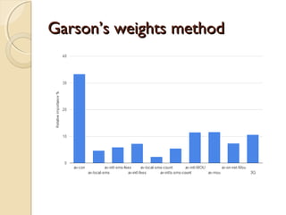 Garson’s weights methodGarson’s weights method
 
