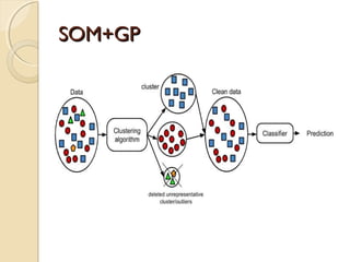 SOM+GPSOM+GP
 