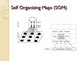 Self Organizing Maps (SOM)Self Organizing Maps (SOM)
 