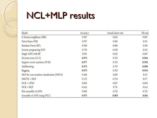 NCL+MLP resultsNCL+MLP results
 