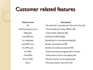 Customer related featuresCustomer related features
Feature name Description 
3G The subscriber is provided with 3G service (Yes, No)
Total Consumption (con) Total monthly fees (calling +SMS) in (JD)
Calling fees Total monthly calling fees (JD)
Local SMS fees Monthly local SMS fees(JD)
Int. calling fees Monthly fees for international calling (JD)
Local SMS count Number of monthly local SMS
Int. SMS count Number of monthly international SMS
Int. MOU Total of international outgoing calls in minutes
Total MOU Total minutes of use for all outgoing calls
On net MOU Minutes of use for on-net-outgoing calls
Churn Churning customer status (Yes, No)
 