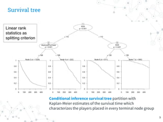 Conditional inference survival tree partition with
Kaplan-Meier estimates of the survival time which
characterizes the pla...