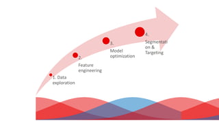 19
1. Data
exploration
2.
Feature
engineering
3.
Model
optimization
4.
Segmentati
on &
Targeting
 