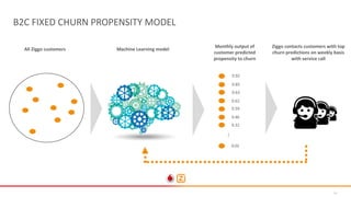 20
B2C FIXED CHURN PROPENSITY MODEL
All Ziggo customers Machine Learning model
0.92
0.85
0.63
0.62
0.59
0.46
0.32
0.02
Ziggo contacts customers with top
churn predictions on weekly basis
with service call
Monthly output of
customer predicted
propensity to churn
…
 