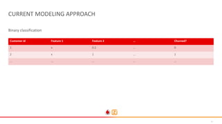 22
CURRENT MODELING APPROACH
Customer id Feature 1 Feature 2 … Churned?
1 x 0.2 … 0
2 x 1 … 1
… … … … …
Binary classification
 