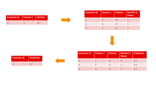 33
Customer id Feature 1 Lifetime Months in
future
6 b 10 0
6 b 11 1
6 b 12 2
Customer id Feature 1 Lifetime
6 b 10
Customer id Feature 1 Lifetime Months in
future
Prediction
6 b 10 0 0.0
6 b 11 1 0.0
6 b 12 2 0.7
Customer id Prediction
6 0.7
 