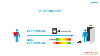 What happens?
NON-
CONTRACTUAL
CONTRACTUAL CANCELLATION
 