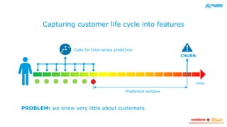 Capturing customer life cycle into features
time
CHURN
Prediction window
Calls for time-series prediction
PROBLEM: we know very little about customers
 