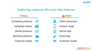 Capturing customer life cycle into features
PULL PUSH
Competing products
Campaign history
Market presence
Spending behavior
Customer loyalty
Client interaction
Product usage
Device logs
Event logs
Customer loyalty
 