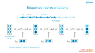 Sequence representations
timeline
Campaign
!" #$, ℎ$
call center contacted? days since last product use
#$'
!" #$, ℎ$
#$(
!" #$, ℎ$
#$)
*1 *2 *3
representation
vector
 