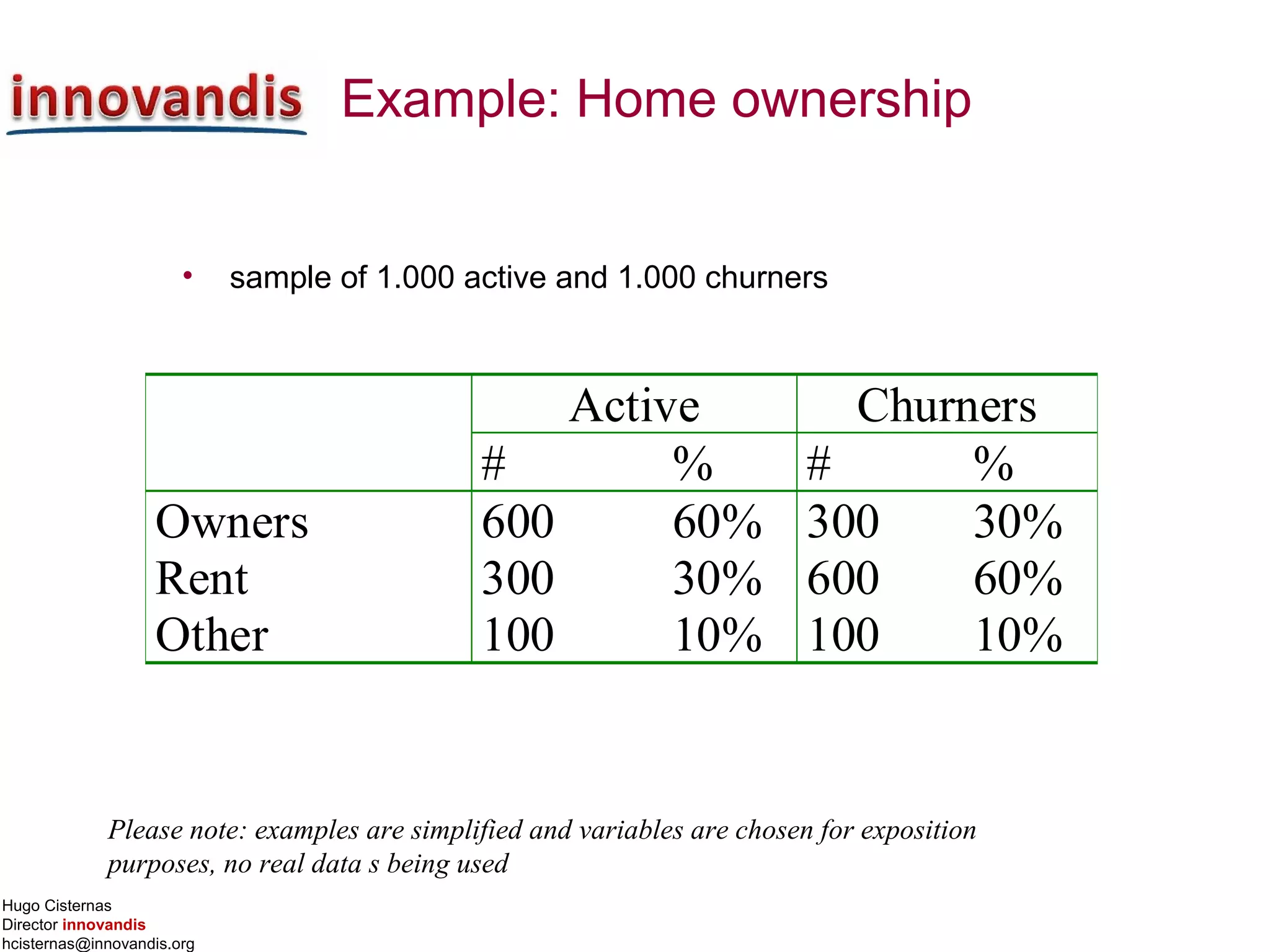 Hugo Cisternas
Director innovandis
hcisternas@innovandis.org
Example: Home ownership
• sample of 1.000 active and 1.000 churners
Please note: examples are simplified and variables are chosen for exposition
purposes, no real data s being used
Active Churners
# % # %
Owners 600 60% 300 30%
Rent 300 30% 600 60%
Other 100 10% 100 10%
 