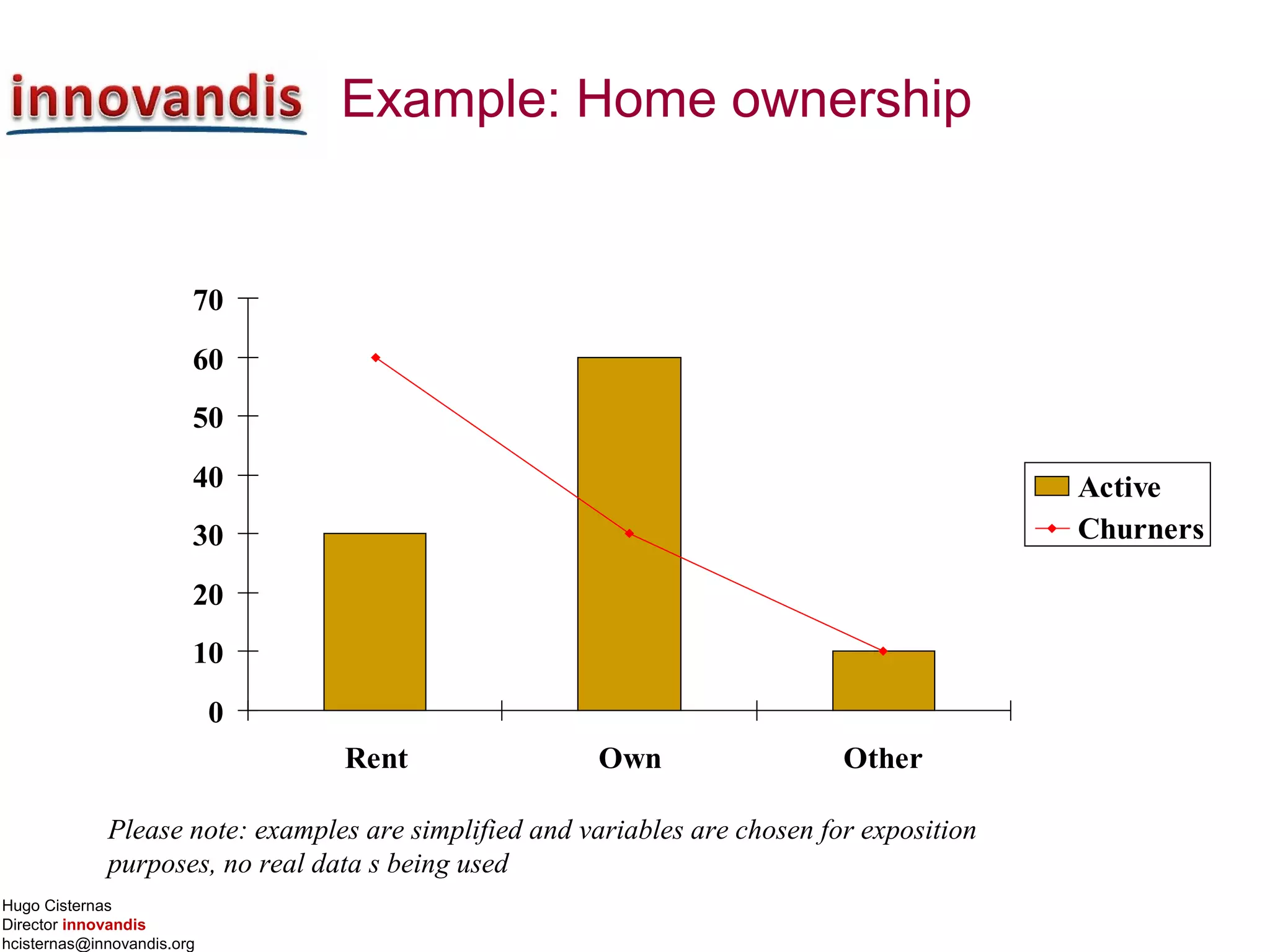 Hugo Cisternas
Director innovandis
hcisternas@innovandis.org
Example: Home ownership
0
10
20
30
40
50
60
70
Rent Own Other
Active
Churners
Please note: examples are simplified and variables are chosen for exposition
purposes, no real data s being used
 