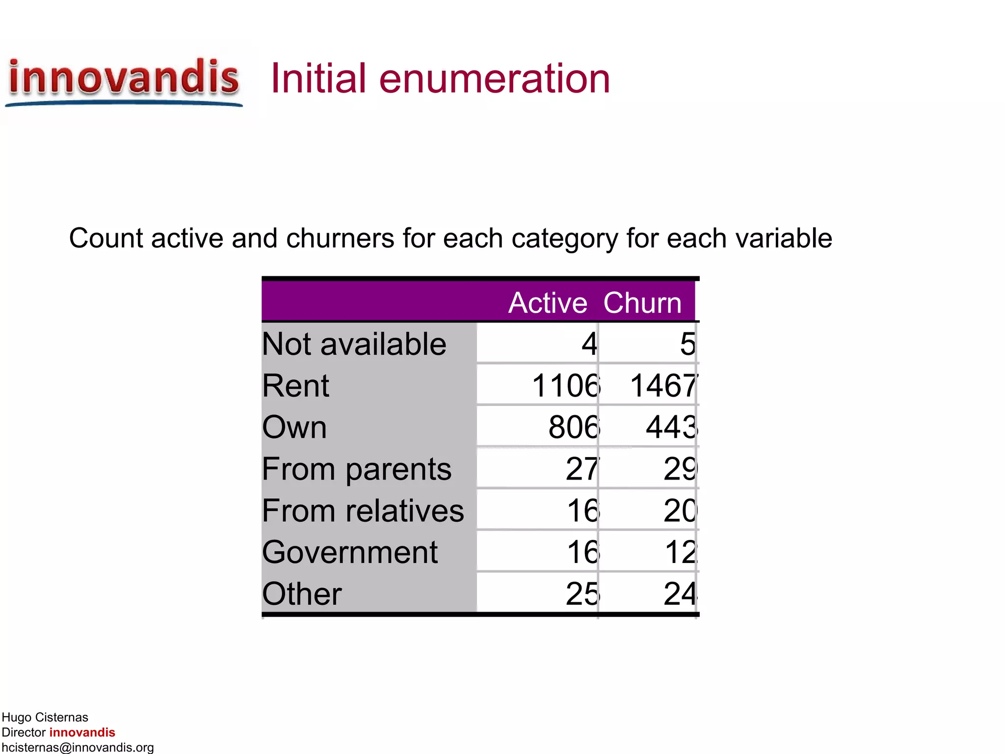 Hugo Cisternas
Director innovandis
hcisternas@innovandis.org
Initial enumeration
Count active and churners for each category for each variable
Active Churn
Not available 4 5
Rent 1106 1467
Own 806 443
From parents 27 29
From relatives 16 20
Government 16 12
Other 25 24
 