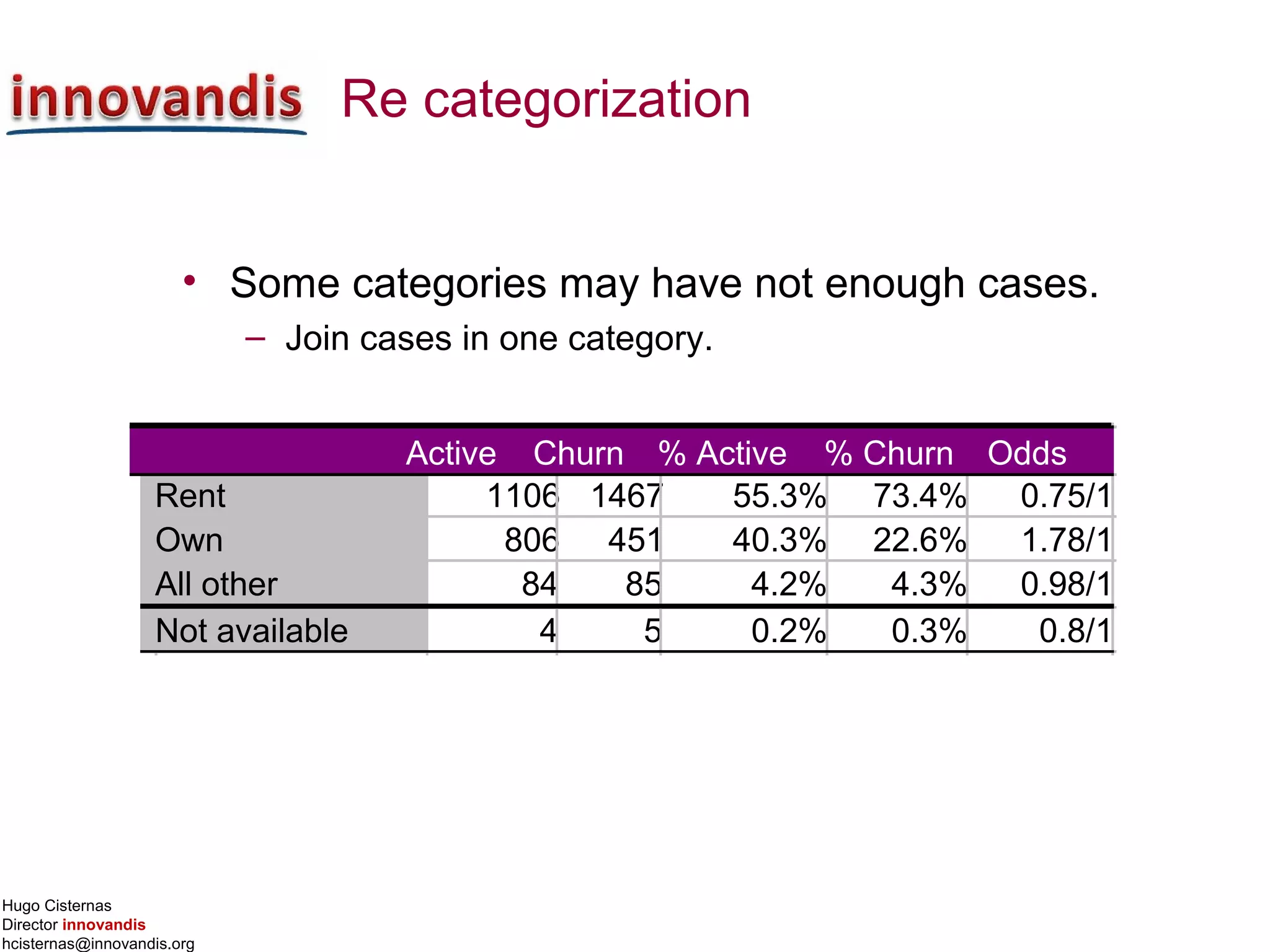 Hugo Cisternas
Director innovandis
hcisternas@innovandis.org
Re categorization
• Some categories may have not enough cases.
– Join cases in one category.
Rent 1106 1467 55.3% 73.4% 0.75/1
Own 806 451 40.3% 22.6% 1.78/1
All other 84 85 4.2% 4.3% 0.98/1
Not available 4 5 0.2% 0.3% 0.8/1
Active Churn % Active % Churn Odds
 
