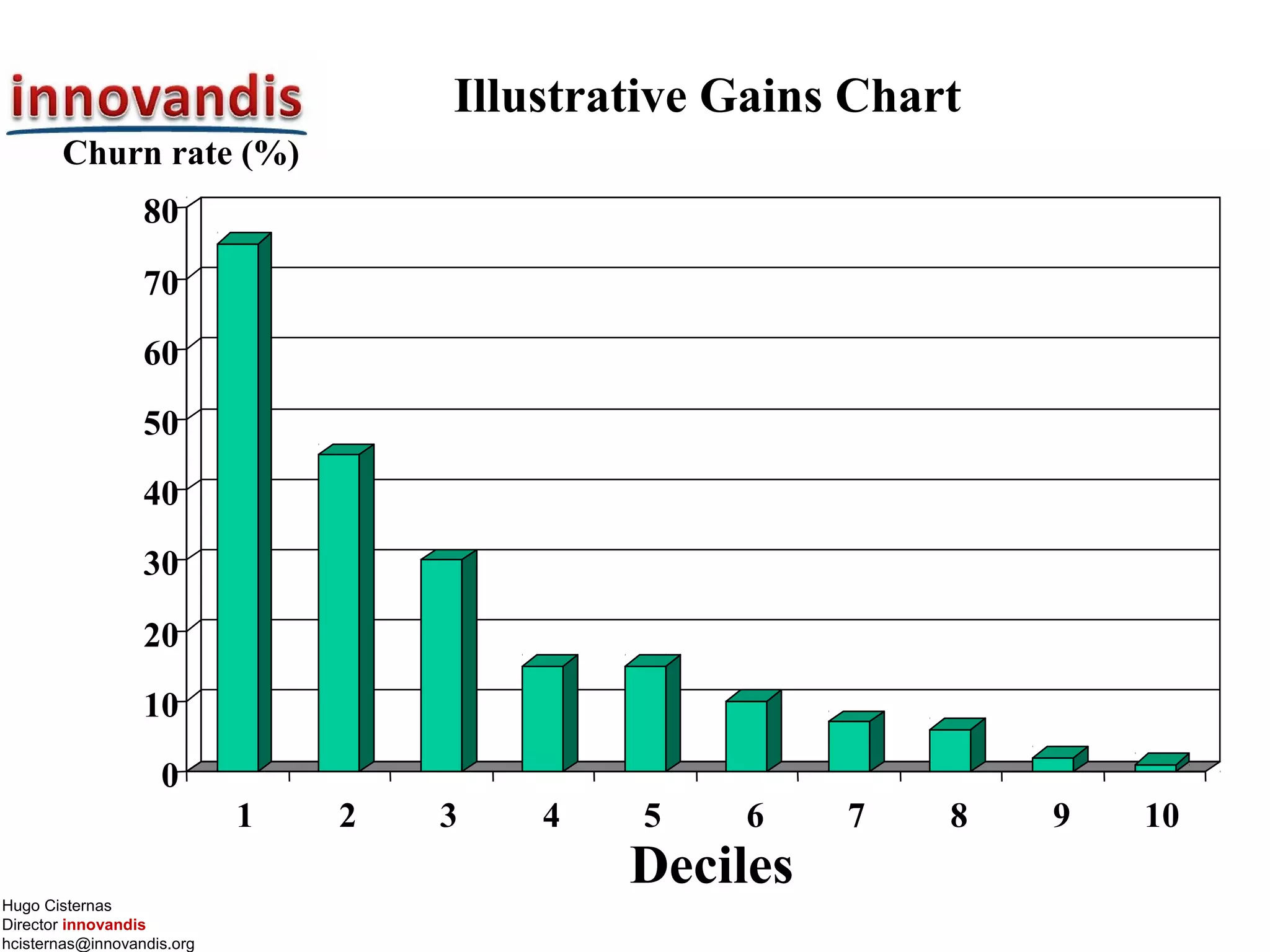 Hugo Cisternas
Director innovandis
hcisternas@innovandis.org
0
10
20
30
40
50
60
70
80
Churn rate (%)
1 2 3 4 5 6 7 8 9 10
Deciles
Illustrative Gains Chart
 