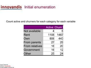 Hugo Cisternas
Director innovandis
hcisternas@innovandis.org
Initial enumeration
Count active and churners for each category for each variable
Active Churn
Not available 4 5
Rent 1106 1467
Own 806 443
From parents 27 29
From relatives 16 20
Government 16 12
Other 25 24
 