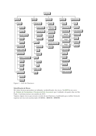 Figura 1 – EAP do Churrasco
Identificação de Riscos
Há várias técnicas que podem ser utilizadas na identificação dos riscos. Na QSP há um curso
de Seleção de Ferramentas e Técnicas de Risk Assessment que é realizado em quatro dias em São
Paulo. A próxima turma é em outubro de 2015.
Vejamos alguns riscos que cercam o evento de um Churrasco. Lembrando que a melhor forma de
registrar um risco em sua descrição é CAUSA – RISCO – EFEITO.
 