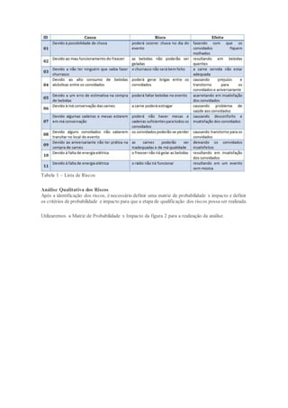 Tabela 1 – Lista de Riscos
Análise Qualitativa dos Riscos
Após a identificação dos riscos, é necessário definir uma matriz de probabilidade x impacto e definir
os critérios de probabilidade e impacto para que a etapa de qualificação dos riscos possa ser realizada.
Utilizaremos a Matriz de Probabilidade x Impacto da figura 2 para a realização da análise.
 