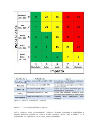 Figura 2 – Matriz de Probabilidade x Impacto
Tabela 2 – Critérios de Probabilidade e Impacto
Após a criação da Matriz de Probabilidade x Impacto e definidos os critérios de probabilidade e
impacto, poderemos qualificar os riscos de acordo com esses critérios, onde na tabela 3 P é a
probabilidade, I é o impacto e VME é o valor monetário esperado.
 
