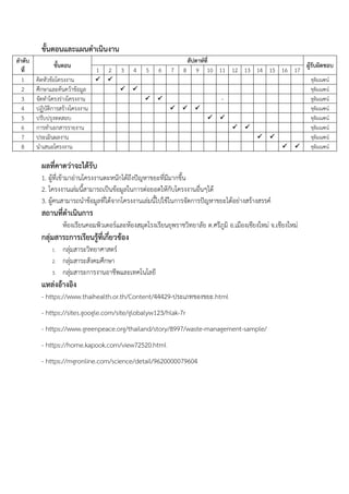 ขั้นตอนและแผนดาเนินงาน
ลาดับ
ที่
ขั้นตอน
สัปดาห์ที่
ผู้รับผิดชอบ
1 2 3 4 5 6 7 8 9 10 11 12 13 14 15 16 17
1 คิดหัวข้อโครงงาน   ชุติมณฑน์
2 ศึกษาและค้นคว้าข้อมูล   ชุติมณฑน์
3 จัดทาโครงร่างโครงงาน   - ชูติมณฑน์
4 ปฏิบัติการสร้างโครงงาน    ชุติมณฑน์
5 ปรับปรุงทดสอบ   ชุติมณฑน์
6 การทาเอกสารรายงาน   ชุติมณฑน์
7 ประเมินผลงาน   ชุติมณฑน์
8 นาเสนอโครงงาน   ชุติมณฑน์
ผลที่คาดว่าจะได้รับ
1. ผู้ที่เข้ามาอ่านโครงงานตะหนักได้ถึงปัญหาขยะที่มีมากขึ้น
2. โครงงานเล่มนี้สามารถเป็นข้อมูลในการต่อยอดให้กับโครงงานอื่นๆได้
3. ผู้คนสามารถนาข้อมูลที่ได้จากโครงงานเล่มนี้ไปใช้ในการจัดการปัญหาขยะได้อย่างสร้างสรรค์
สถานที่ดาเนินการ
ห้องเรียนคอมพิวเตอร์และห้องสมุดโรงเรียนยุพราชวิทยาลัย ต.ศรีภูมิ อ.เมืองเชียงใหม่ จ.เชียงใหม่
กลุ่มสาระการเรียนรู้ที่เกี่ยวข้อง
1. กลุ่มสาระวิทยาศาสตร์
2. กลุ่มสาระสังคมศึกษา
3. กลุ่มสาระการงานอาชีพและเทคโนโลยี
แหล่งอ้างอิง
- https://www.thaihealth.or.th/Content/44429-ประเภทของขยะ.html
- https://sites.google.com/site/globalyw123/hlak-7r
- https://www.greenpeace.org/thailand/story/8997/waste-management-sample/
- https://home.kapook.com/view72520.html
- https://mgronline.com/science/detail/9620000079604
 