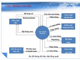Chi tiết 74 về mô hình rea chu trình chi phí hay nhất  Tin học Đông Hòa
