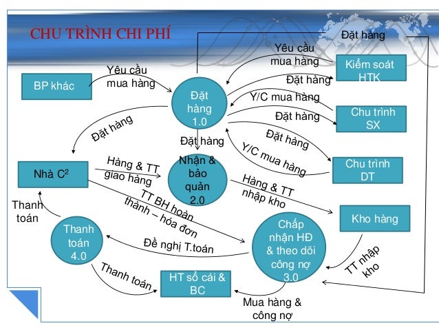 chu-tr-nh-chi-ph
