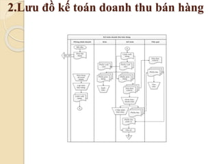 2.Lưu đồ kế toán doanh thu bán hàng 
 