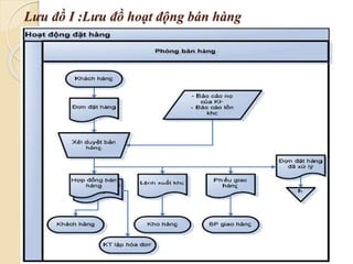 Lưu đồ I :Lưu đồ hoạt động bán hàng 
 