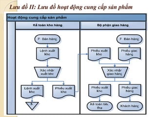 Lưu đồ II: Lưu đồ hoạt động cung cấp sản phẩm 
 