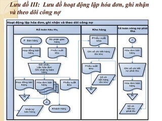 Lưu đồ III: Lưu đồ hoạt động lập hóa đơn, ghi nhận 
và theo dõi công nợ 
 