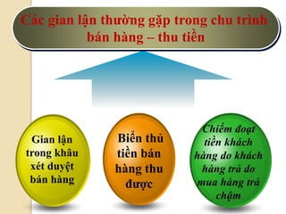 Các gian lận thường gặp trong chu trình 
bán hàng – thu tiền 
Biển thủ 
tiền bán 
hàng thu 
được 
Gian lận 
trong khâu 
xét duyệt 
bán hàng 
Chiếm đoạt 
tiền khách 
hàng do khách 
hàng trả do 
mua hàng trả 
chậm 
 