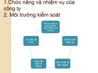 1.Chức năng và nhiệm vụ của 
công ty 
2. Môi trường kiểm soát 
Triết lý quản trị, 
phong cách 
điều hành của 
Công ty 
Chính sách 
nhân sự 
Các nhân tố 
bên ngoài 
Cơ cấu tổ 
chức 
Công tác 
lập kế 
hoạch 
 