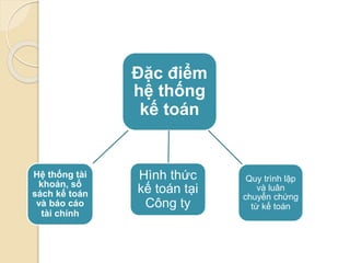 Đặc điểm 
hệ thống 
kế toán 
Hình thức 
kế toán tại 
Công ty 
Quy trình lập 
và luân 
chuyển chứng 
từ kế toán 
Hệ thống tài 
khoản, sổ 
sách kế toán 
và báo cáo 
tài chính 
 
