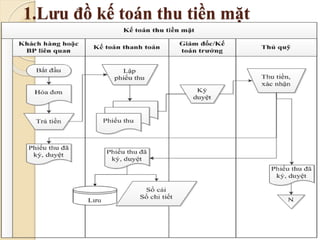 1.Lưu đồ kế toán thu tiền mặt 
 