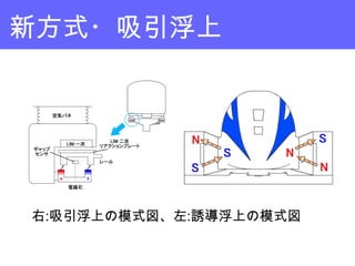 新方式・吸引浮上
右:吸引浮上の模式図、左:誘導浮上の模式図
 