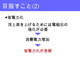 目指すこと(2)
浮上高を上げるためには電磁石の
強化が必要
●省電力化
消費電力増加
省電力化が急務
 