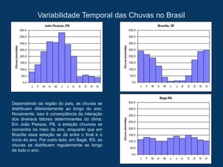 Variabilidade Temporal das Chuvas no Brasil
Dependendo da região do país, as chuvas se
distribuem diferentemente ao longo do ano.
Novamente, isso é conseqüência da interação
dos diversos fatores determinantes do clima.
Em João Pessoa, PB, a estação chuvosa se
concentra no meio do ano, enquanto que em
Brasília essa estação se dá entre o final e o
início do ano. Por outro lado, em Bagé, RS, as
chuvas se distribuem regularmente ao longo
de todo o ano.
João Pessoa, PB
0,0
50,0
100,0
150,0
200,0
250,0
300,0
350,0
400,0
J F M A M J J A S O N D
Chuva(mm/mês)
Brasília, DF
0,0
50,0
100,0
150,0
200,0
250,0
300,0
350,0
400,0
J F M A M J J A S O N D
Chuva(mm/mês)
Bagé,RS
0,0
50,0
100,0
150,0
200,0
250,0
300,0
350,0
400,0
J F M A M J J A S O N D
Chuva(mm/mês)
 