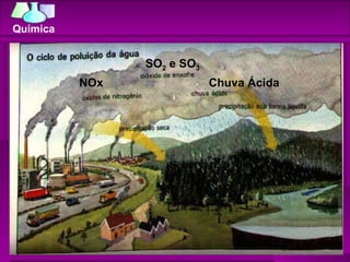SO 2  e SO 3 NOx Chuva Ácida 