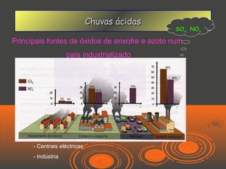 Chuvas ácidas
                                               SOx, NOx

Principais fontes de óxidos de enxofre e azoto num
                    país industrializado




      - Centrais eléctricas
      - Indústria
 