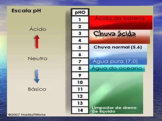 O ph da Chuva Ácida 