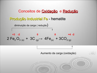 Conceitos de  Oxidação   e  Redução diminuição da carga ( redução )   +3  -2  0  0  +4  -2 2 Fe 2  O 3   (s)  +  3C  (g) ->  4Fe (s)   + 3CO 2 (g)   Aumento da carga (oxidação) Produção Industrial Fe  - hematite 