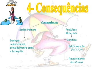Consequências Saúde Humana Prejuízos Materiais Danifica Revestimento dos Carros Edifícios e Estátuas  (fig. 2, 3, 4) Doenças respiratórias, principalmente asma e bronquite. 4- Consequências 