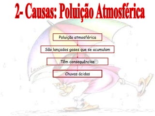 Poluição atmosférica São lançados gases que se acumulam Têm consequências Chuvas ácidas 2- Causas: Poluição Atmosférica 