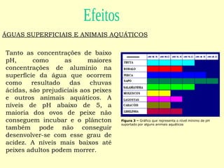 Tanto as concentrações de baixo pH, como as maiores concentrações de alumínio na superfície da água que ocorrem como resultado das chuvas ácidas, são prejudiciais aos peixes e outros animais aquáticos. A níveis de pH abaixo de 5, a maioria dos ovos de peixe não conseguem incubar e o plâncton também pode não conseguir desenvolver-se com esse grau de acidez. A níveis mais baixos até peixes adultos podem morrer. Efeitos ÁGUAS SUPERFICIAIS E ANIMAIS AQUÁTICOS Figura 3 –  Gráfico que representa o nível mínimo de pH suportado por alguns animais aquáticos 