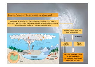 Como se formam as chuvas ácidas na atmosfera?

O dióxido de enxofre e os óxidos de azoto são libertados para a
atmosfera sobretudo pela queima de combustíveis fósseis em centrais
termoeléctricas, indústria e transportes rodoviários
Reagem com o vapor de
água atmosférico
originam

Ácido
sulfúrico

Ácido
nítrico

Uma vez formados, estes
ácidos altamente
corrosivos precipitam na
superfície terrestre

 