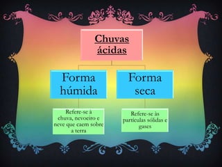 Chuvas
ácidas
Forma
húmida
Refere-se à
chuva, nevoeiro e
neve que caem sobre
a terra
Forma
seca
Refere-se às
partículas sólidas e
gases
 